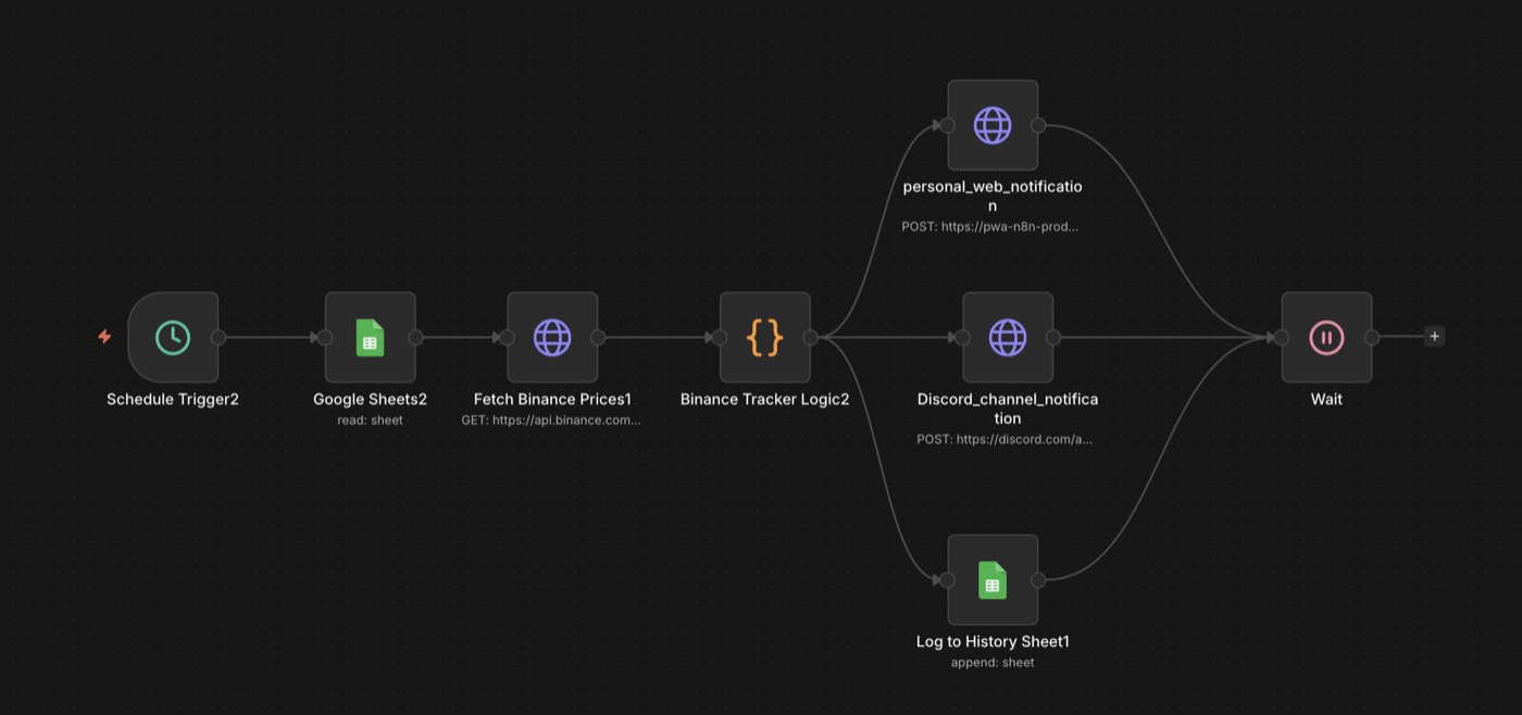 The n8n workflow: read pairs from Google Sheets, fetch Binance prices, evaluate, then alert Discord and log to a history sheet