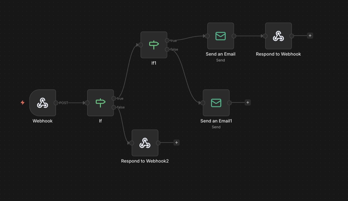 The n8n client notifications workflow: webhook, approval checks, then automated emails